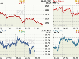 22. února: Tohle potřebujete vědět   o středečním obchodování na Wall Street