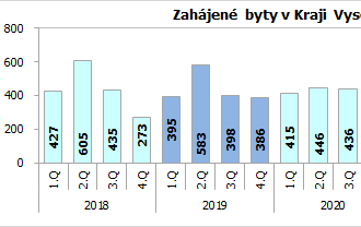 Bytová výstavba na Vysočině v roce 2022: značný pokles počtu nově  zahájené výstavby - 6,4 %,  v mezikrajském srovnání šestý nejhlubší pokles