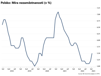 Nezaměstnanost v Polsku stoupla