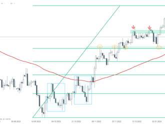 Graf dne - EURUSD  