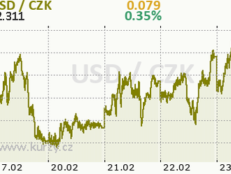 USD posiluje po datech HDP a z trhu práce