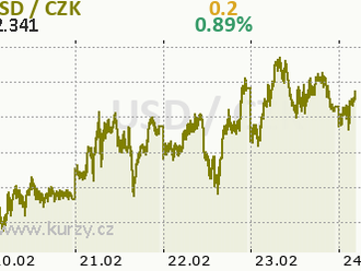 Eurodolar bojuje s 1,06