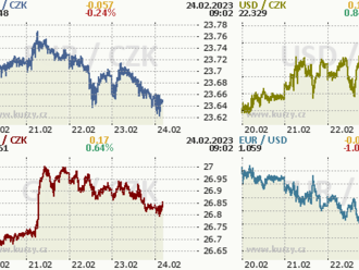 Koruna setrvale v blízkosti 23,70 EUR/CZK