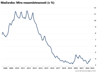 Nezaměstnanost v Maďarsku mírně vzrostla