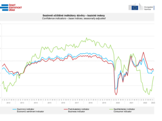 Konjunkturální průzkumy - únor 2023. Indikátor důvěry se ve srovnání s lednem mírně snížil o 0,3 bodu, indikátor důvěry podnikatelů poklesl o 1,3 bodu