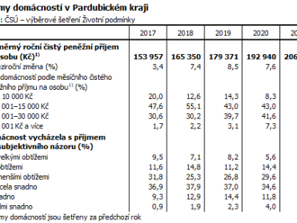 Životní podmínky domácností Pardubického kraje 2022 výrazně meziročně vzrostly, větší měrou než v celé ČR, přesto se zvýšil podíl domácností vycházejících s příjmy s velkými obtížemi