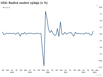 US - reálné osobní výdaje v lednu vzrostly v souladu s odhady