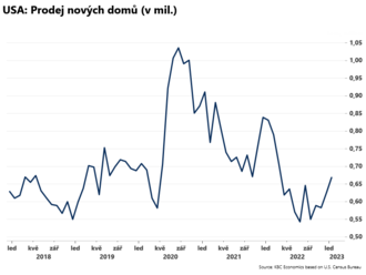 Počet prodaných nových domů v USA stoupl na 670 tis. oproti revidovaným 625 tis. v prosinci.