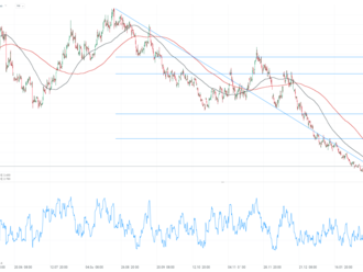 NATGAS se pohybuje nejvýše od 1. února