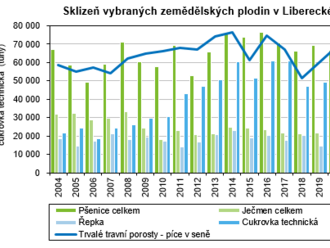 Sklizeň obilovin v Libereckém kraji v roce 2022 meziročně vzrostla o 6,3 % - Definitivní údaje o sklizni v Libereckém kraji v roce 2022