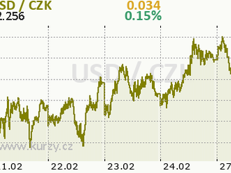 Americký dolar na začátku týdne oslabil  