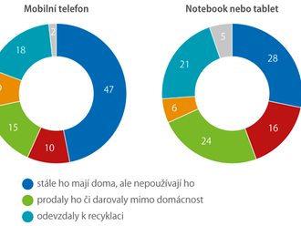 Jak likvidujeme vyřazené mobily a počítače