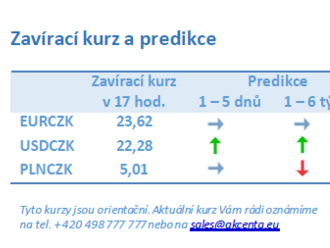 Vývoj na devizovém trhu – ranní zprávy 28.02.2023