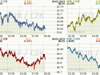Silná koruna   odolává horší globální náladě - Rozbřesk