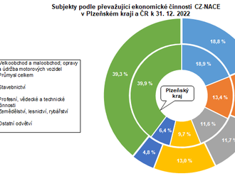 Ekonomické subjekty v Plzeňském kraji k 31. 12. 2022 - evidováno bylo téměř 150 tisíc ekonomických subjektů