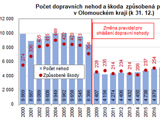 Dopravní nehody v Olomouckém kraji v roce 2022 - hmotná škoda dosáhla 507 mil. Kč a u 18,8 % událostí byly zjištěny následky na zdraví nebo životě