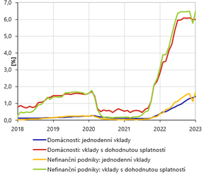 Úrokové sazby měnových finančních institucí v ČR  