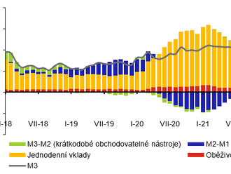 Statistika měnového vývoje v ČR – komentář  