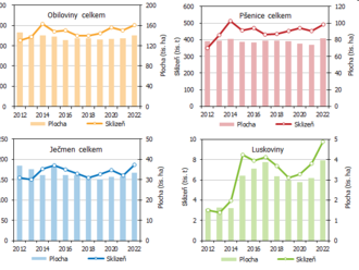 V roce 2022 se v Jihočeském kraji sklidilo více obilovin, ale méně pícnin, na rozdíl od celorepublikových výsledků v roce 2022