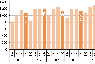 Stavební povolení v Pardubickém kraji v 1. až 4. čtvrtletí - bylo vydáno 4 656 stavebních povolení, tj. o 9,3 % méně než v roce předchozím