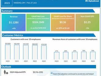 Zoom roste díky optimistickému finančnímu výhledu