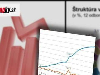 Nové čísla ohľadom inflácie na Slovensku: Tento jav sme nevideli skoro 2 roky, nelichotivý graf o výdavkoch!