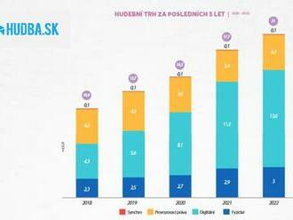 Domáci hudobný trh zaznamenal v roku 2022 rast. Lídrom sú streamingové služby, naďalej stúpa aj predaj vinylov