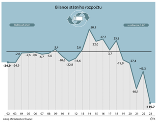 Agentura Fitch potvrdila rating ČR, výhled je ale negativní