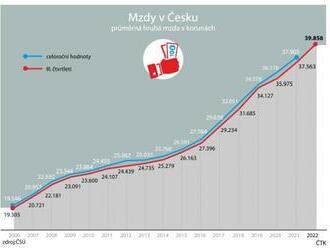 Statistici zveřejní údaje o průměrné mzdě v Česku ve čtvrtém čtvrtletí 2022