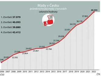 Průměrná mzda v ČR loni dosáhla 40.353 korun, v reálném vyjádření klesla