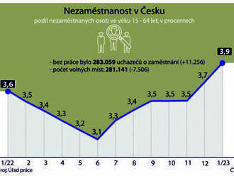 Úřad práce zveřejní údaje o nezaměstnanosti v únoru