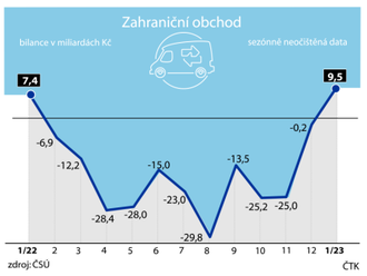 Zahraniční obchod Česka skončil v lednu po 11 měsících v přebytku