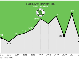 Škoda Auto kvůli ukončení aktivit v Rusku přišla o 17 miliard Kč