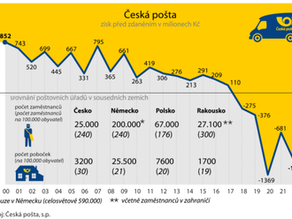 Transformace České pošty bude podle vlády stát přes osm miliard korun