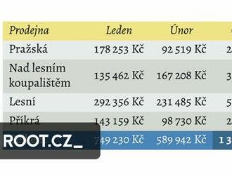 Plnotučné tabulky v LaTeXu s balíkem tabularray