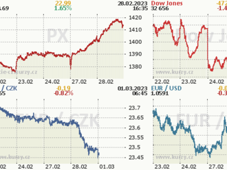 28. února: Tohle potřebujete vědět   o úterním obchodování na Wall Street