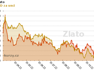 Stále na úzké cestě k hladkému přistání, Čína může inflaci i snižovat - Goldman Sachs