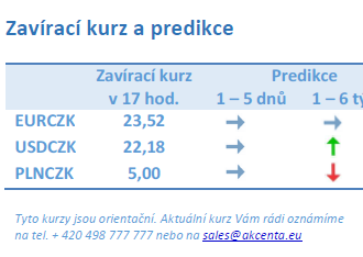 Vývoj na devizovém trhu – ranní zprávy 01.03.2023