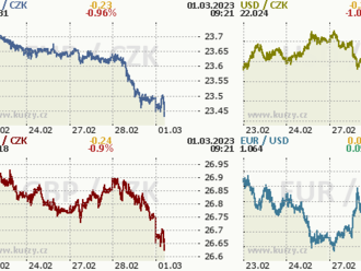 Česká koruna dál posiluje