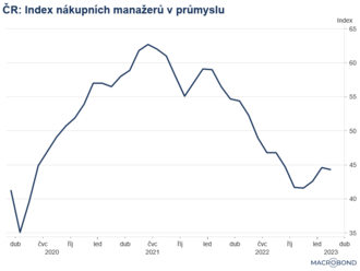 Index PMI v průmyslu klesl