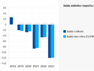 Plnění státního rozpočtu ČR za únor 2023