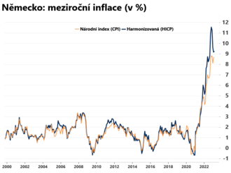Německá inflace dále zrychlila