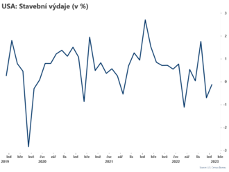 Stavební výdaje snížily svůj propad