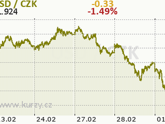 USD po zprávě ISM Manufacturing PMI mírně posiluje