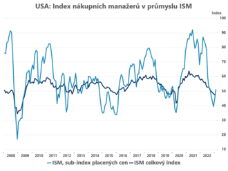 Index ISM v průmyslu mírně vzrostl