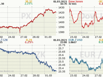 1. března: Tohle potřebujete vědět   o středečním obchodování na Wall Street