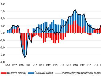 čnBlog – Současné měnové podmínky v ČR: přísné, nebo uvolněné?