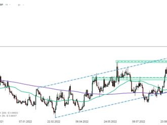 EURGBP   - Graf dne