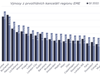 Výnosy z kanceláří zaznamenaly v Evropě a na Blízkém východě  ve 4. čtvrtletí 2022 nejvyšší nárůst tohoto období