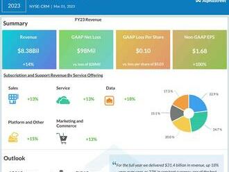 Salesforce roste díky optimistickému finančnímu výhledu